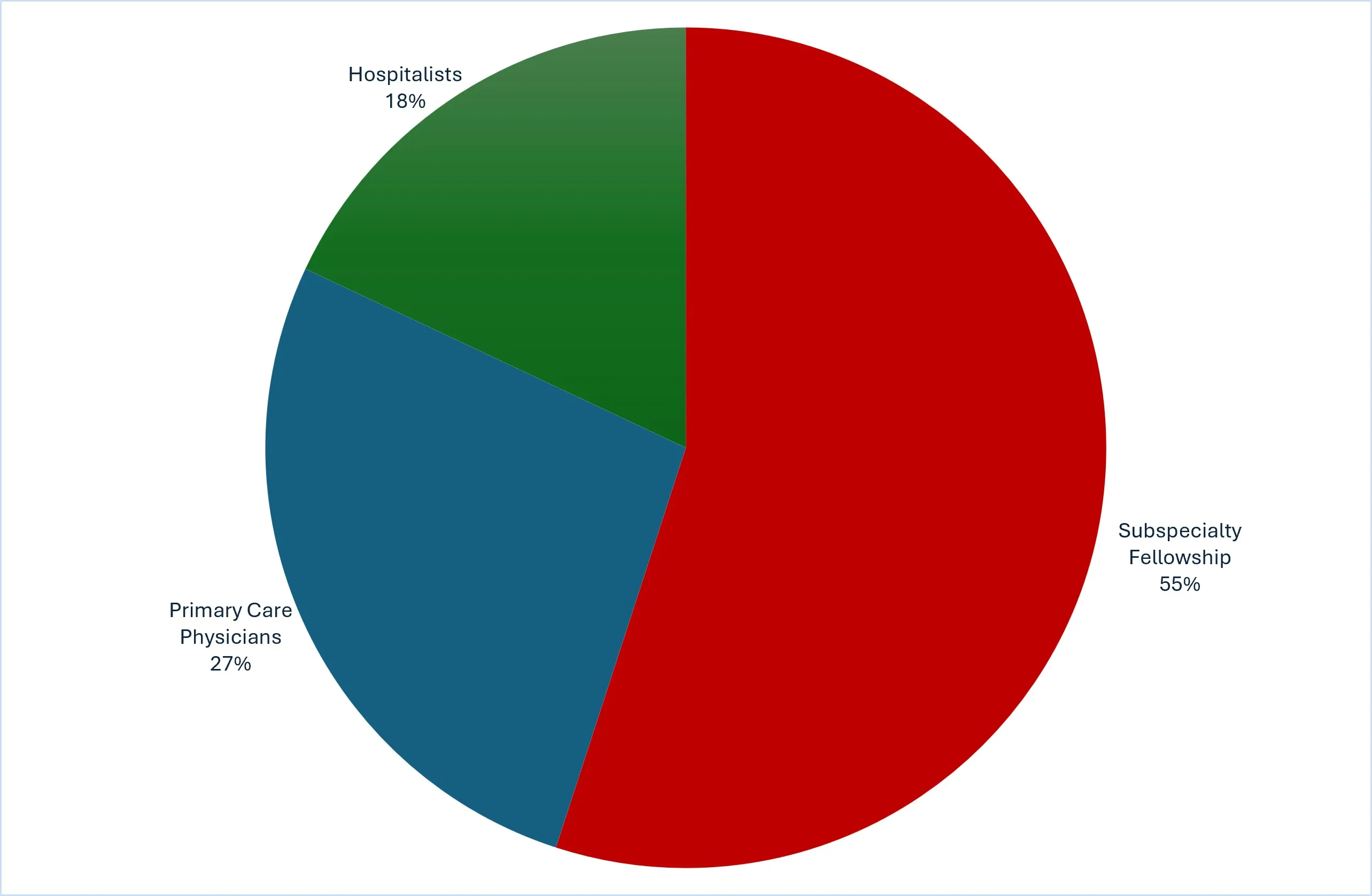 Pie chart shows alumni career plans: 18% hospitalists, 27% Primary Care Physicians, 55% Subspeciality Fellowship