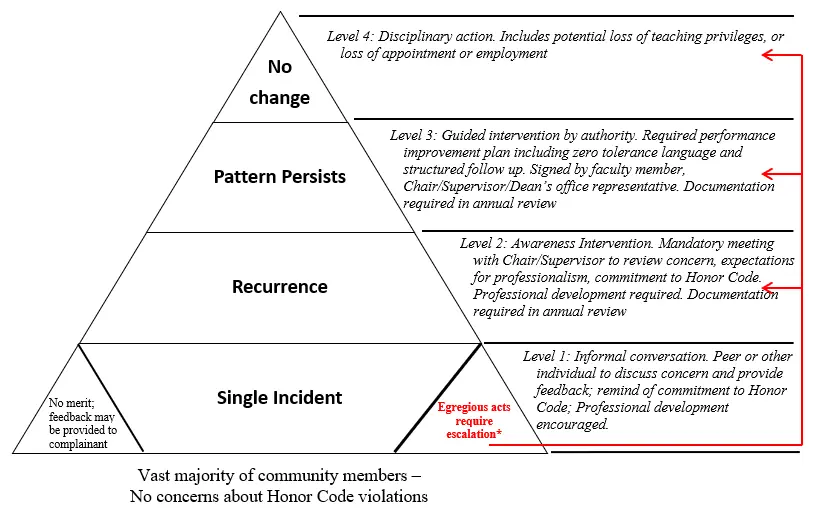graphic shows four levels of responding to honor code violations