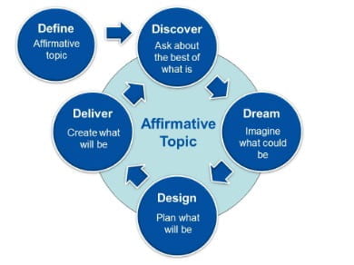 Graphic illustrates the 5D-Cycle, credited to Cockell & McArthur Blair. It instructs the user to define an affirmative topic, then dream, discover, design and deliver on that topic.