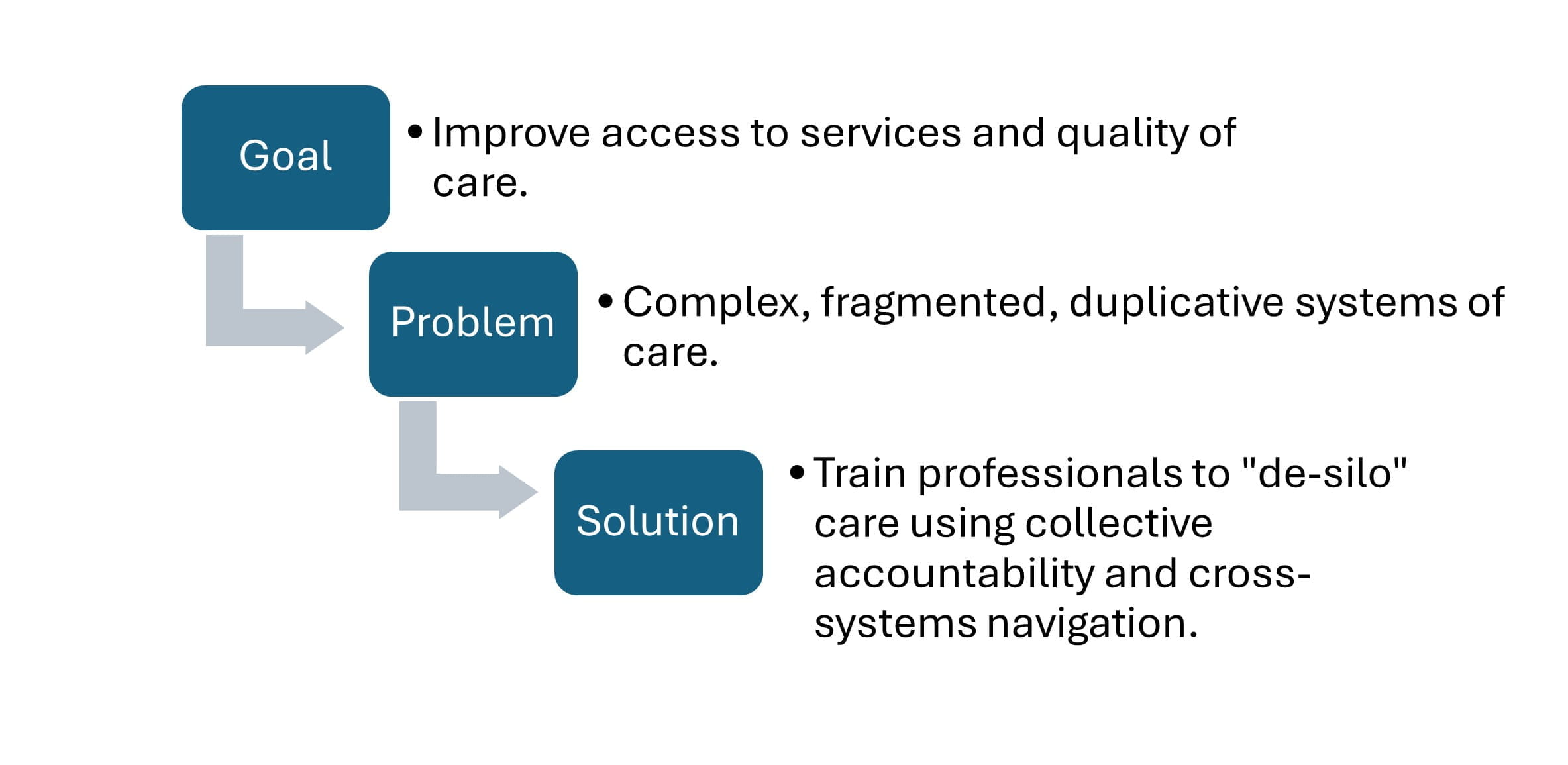 Decorative image of how the goal shows the problem and leads to the solution in a flow chart format