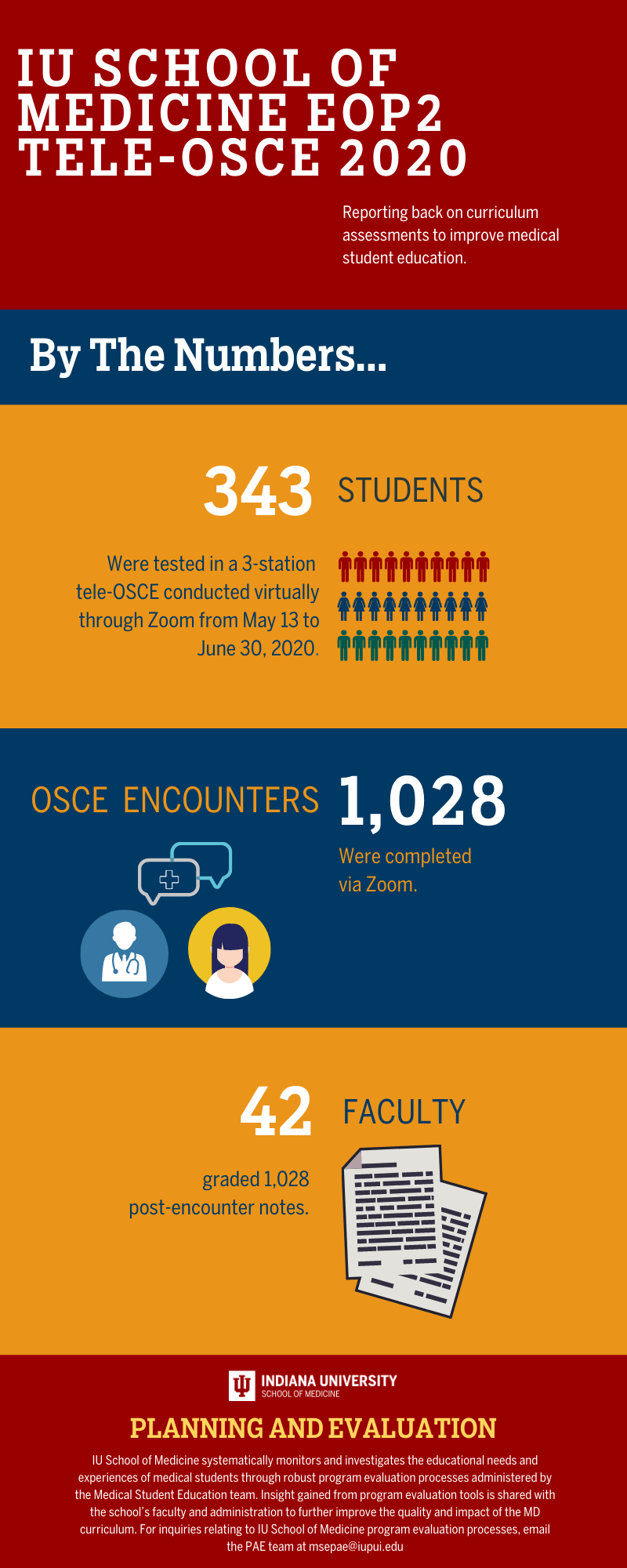 Infographic with stats about the tele-osce