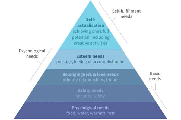 Maslows hierarchy of needs
