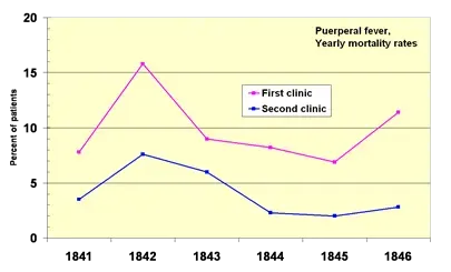 Yearly mortality rates of patients with puerperal fever