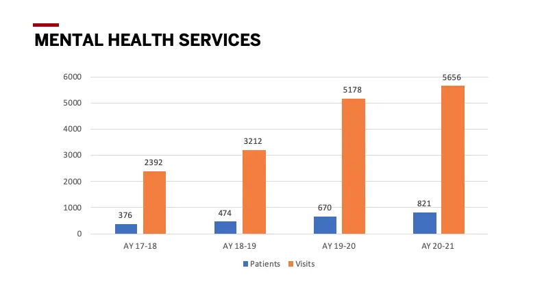 Mental health services utilization graph