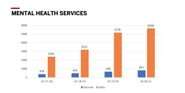 Mental health services utilization graph