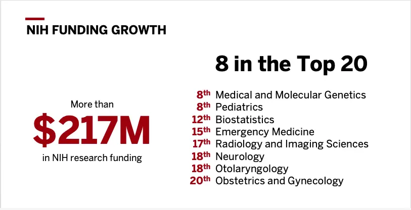 2022 NIH funding