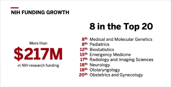 2022 NIH funding