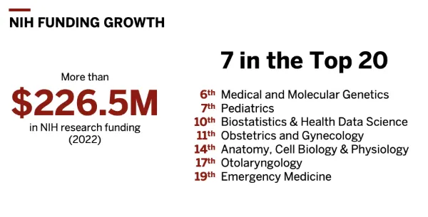 Slide for NIH funding growth shows more than $226.5 M in NIH funding in 2022, with 7 specialties in the top 20 (genetics, pediatrics, biostatistics, ob/gyn, anatomy, otolaryngology, and emergency medicine.