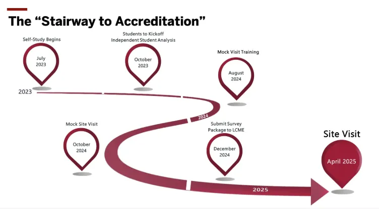 stairway to accreditation shows the timeline from 2023 to 2025 site visit