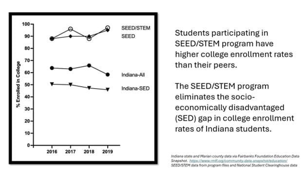 A graph depicting that students who participated in the SEED/STEM program have higher college enrollment rates than their peers