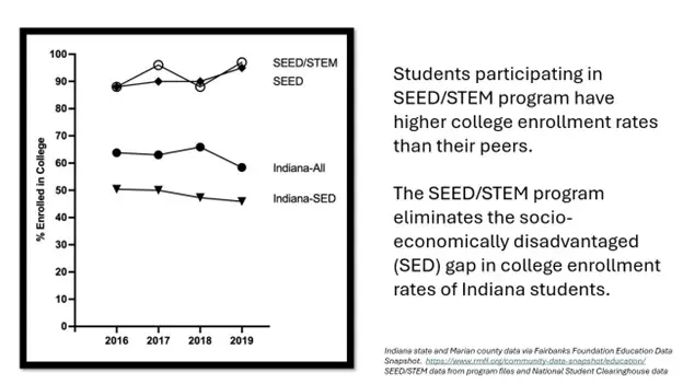 A graph depicting that students who participated in the SEED/STEM program have higher college enrollment rates than their peers