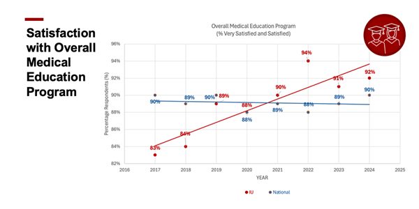 chart showing increasing satisfaction with medical education as indicated by rising red line