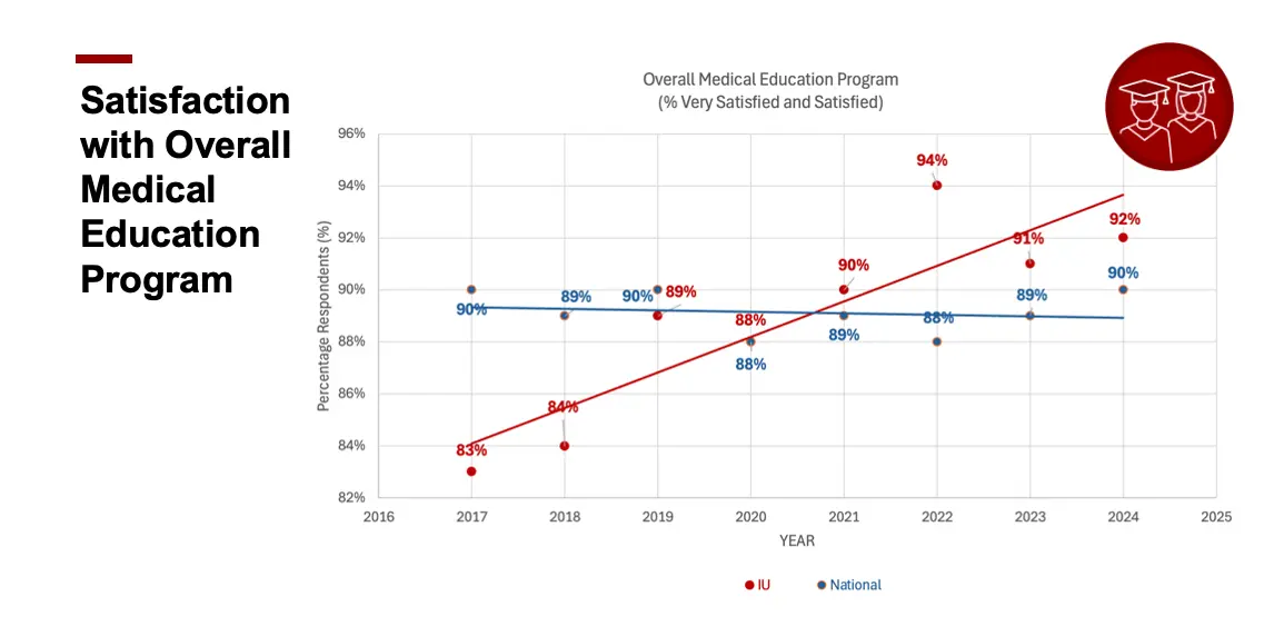 chart showing increasing satisfaction with medical education as indicated by rising red line