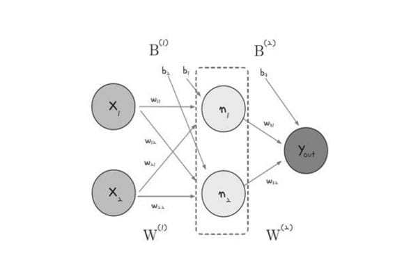 Figure 11. Solving the XOR problem using a multi-layer perceptron.