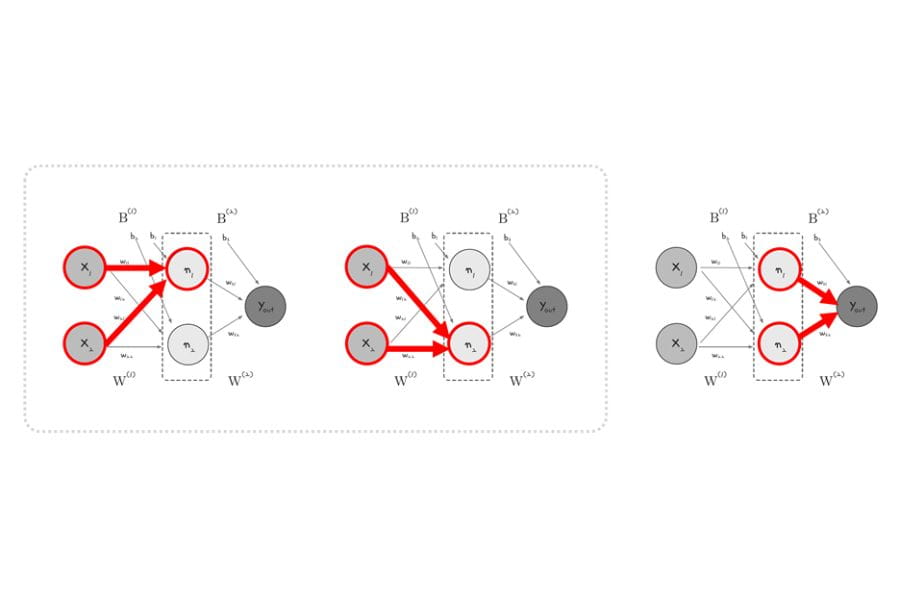 Figure 12. Visualization of how a multi-layer perceptron works.