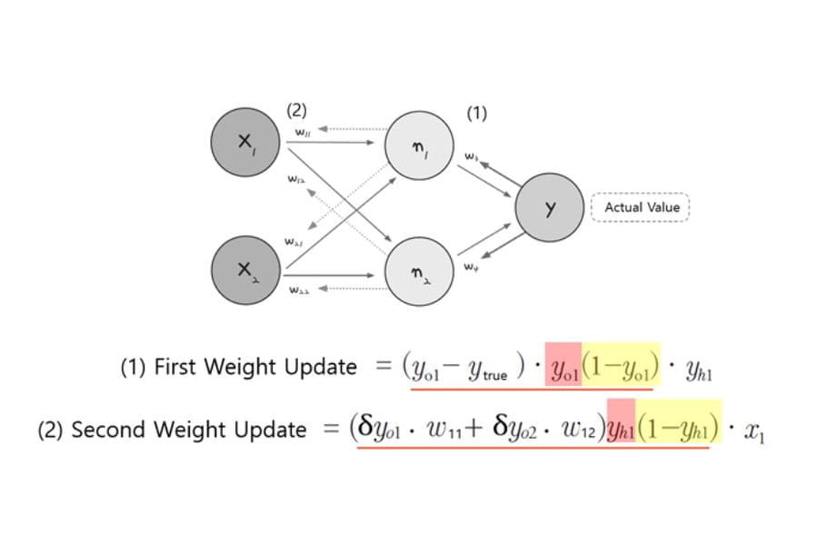 Figure 13. Basic principle of the backpropagation algorithm.