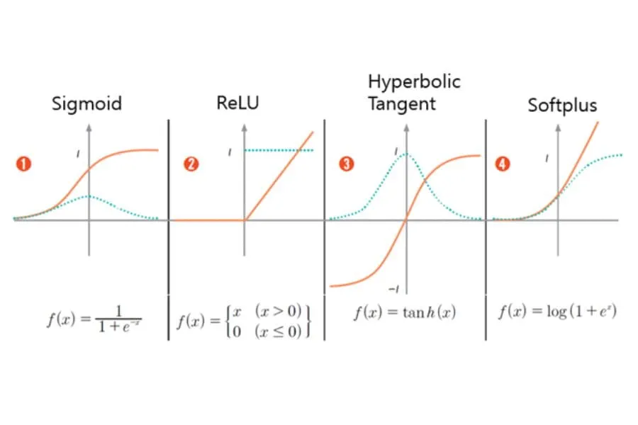 Figure 15. Various activation functions and their characteristics.