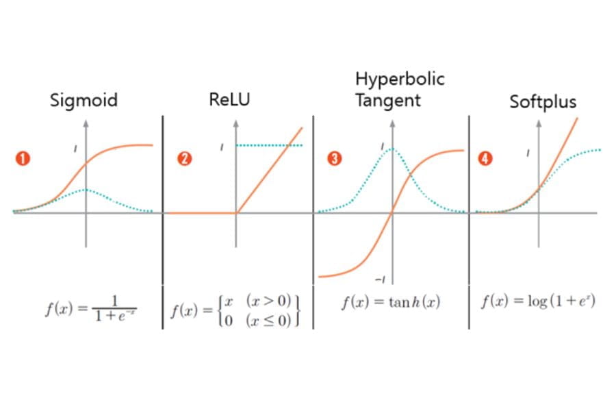 Figure 15. Various activation functions and their characteristics.