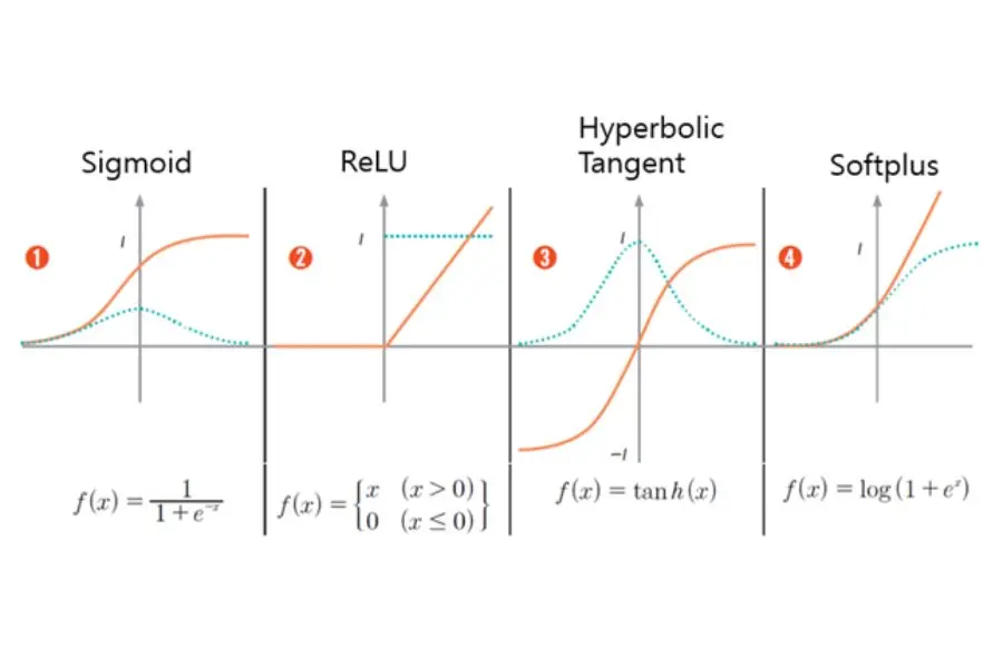 Figure 15. Various activation functions and their characteristics.