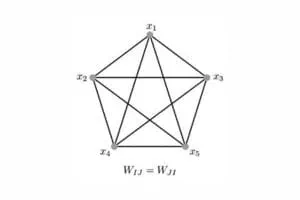 Figure 16. Structure of a Hopfield Network. (Source: Wikipedia)