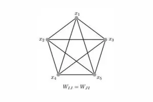 Figure 16. Structure of a Hopfield Network. (Source: Wikipedia)