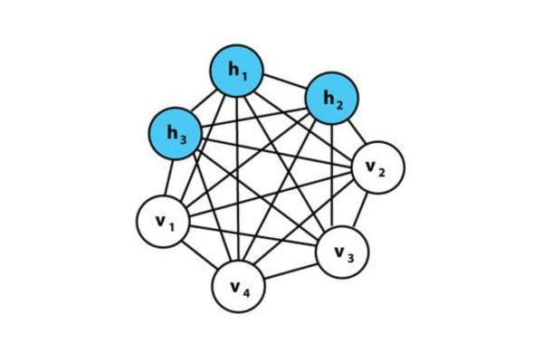 Figure 17. Structure of a Boltzmann Machine. (Source: Wikipedia)