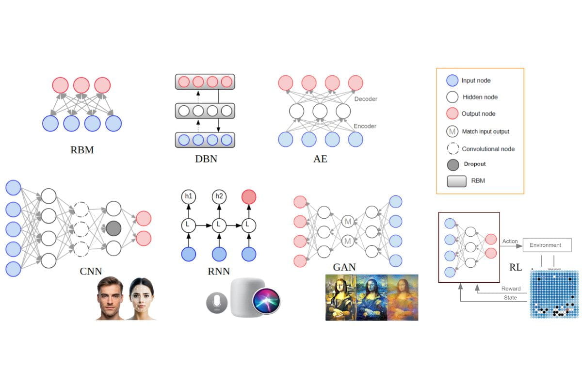 Figure 18. Restricted Boltzmann Machine and the evolution of modern AI technologies.
