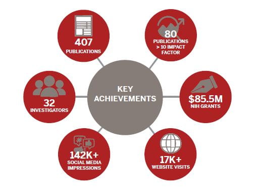 Between 2021 and 2024, the Krannert Cardiovascular Research Center at Indiana University School of Medicine grew its capacity to deliver impactful cardiovascular research. This illustration shows that among 30 investigators, they have authored 407 publications, 80 of which were published in high impact journals, and that they have garnered more than $85.5 million in grants. IU Krannert also received more than 17,000 website visits and have made more than 142,000 social media impressions.