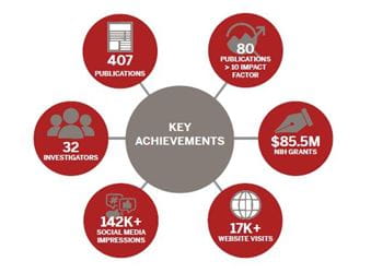 Between 2021 and 2024, the Krannert Cardiovascular Research Center at Indiana University School of Medicine grew its capacity to deliver impactful cardiovascular research. This illustration shows that among 30 investigators, they have authored 407 publications, 80 of which were published in high impact journals, and that they have garnered more than $85.5 million in grants. IU Krannert also received more than 17,000 website visits and have made more than 142,000 social media impressions.