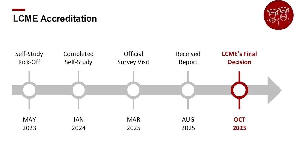 Chart with right pointing arrow showing the timeline for LCME accreditation