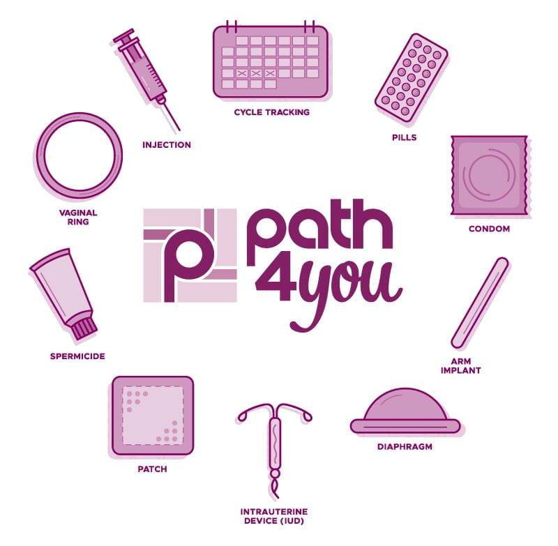 This graphic illustrates a variety of contraceptive options that PATH4YOU providers discuss with patients.