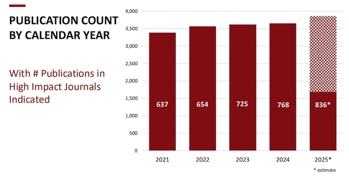 Graph showing number of research publications from 2021-25