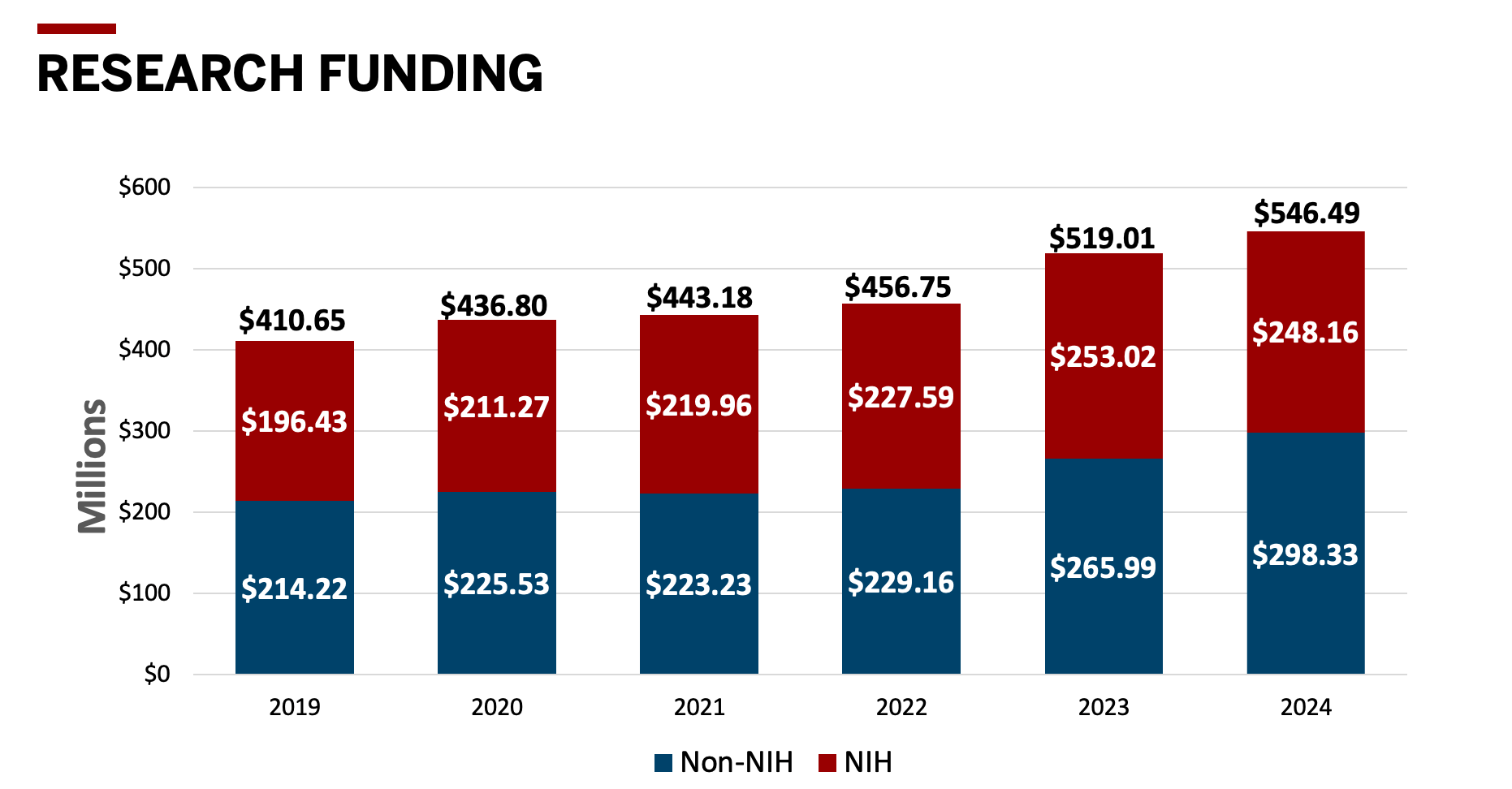 Research funding growth chart 2019-2024