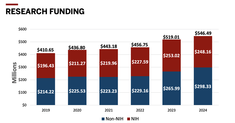 Research funding growth chart 2019-2024