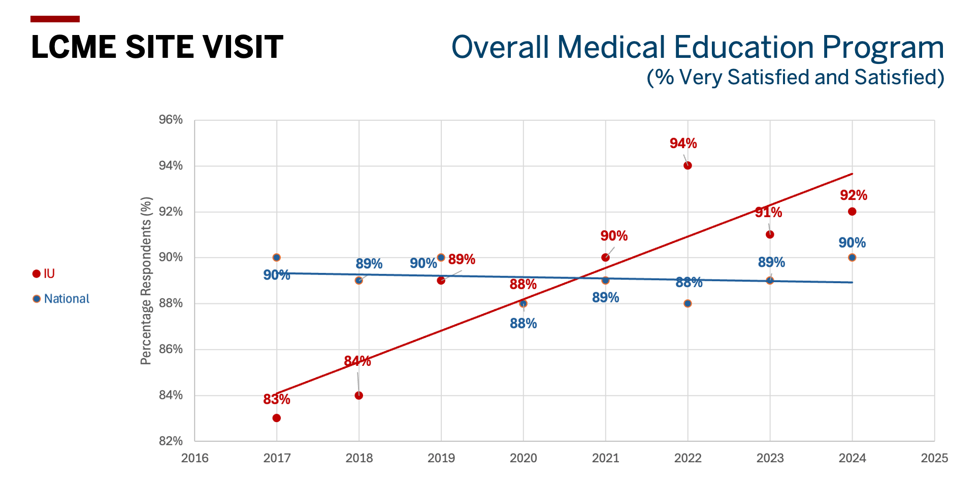 graph showing rising student satisfaction ratings from 2017-2024