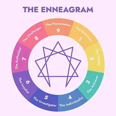 Icon showing the 9 distinct personality types in the Enneagram, including The Reformer (1), The Helper (2), The Achiever (3), The Individualist (4), The Investigator (5), The Loyalist (6), The Enthusiast (7), The Challenger (8), and The Peacemaker (9).