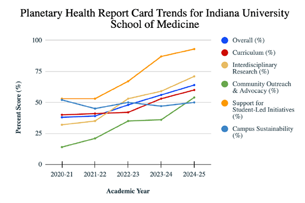A line graph depicting IU School of Medicine's scores on the PHRC.