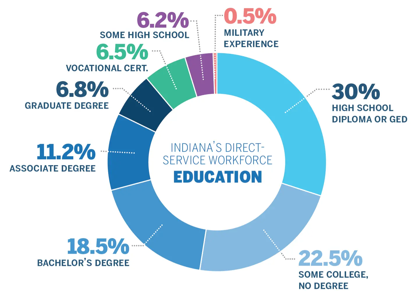 pie chart education