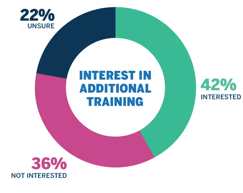 pie chart additional training