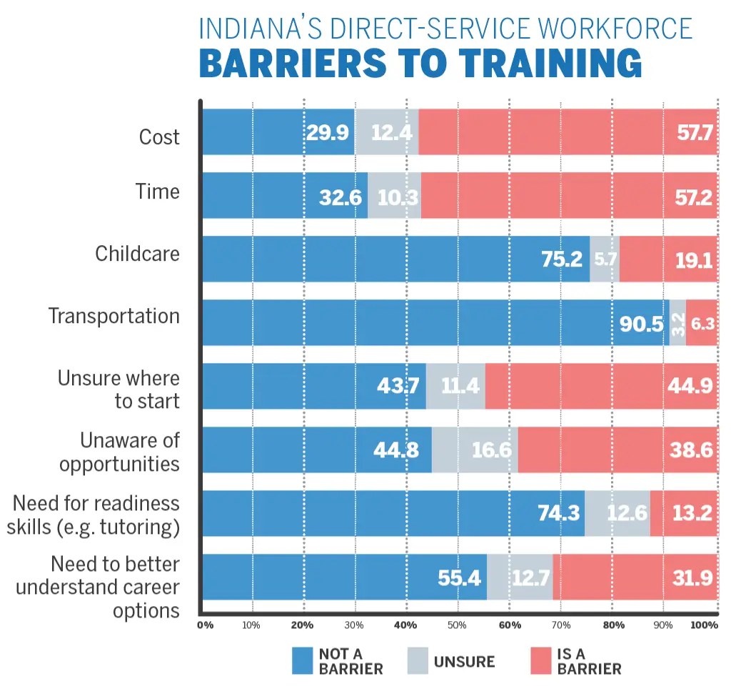 barriers to training chart