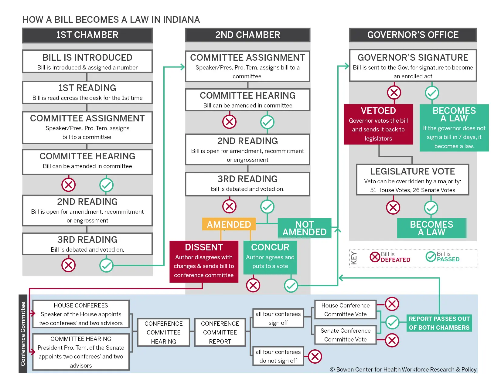 how a bill becomes law chart