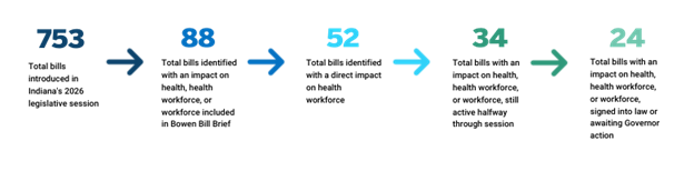 number of bills over time