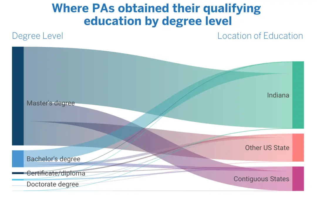 PAs Degree level