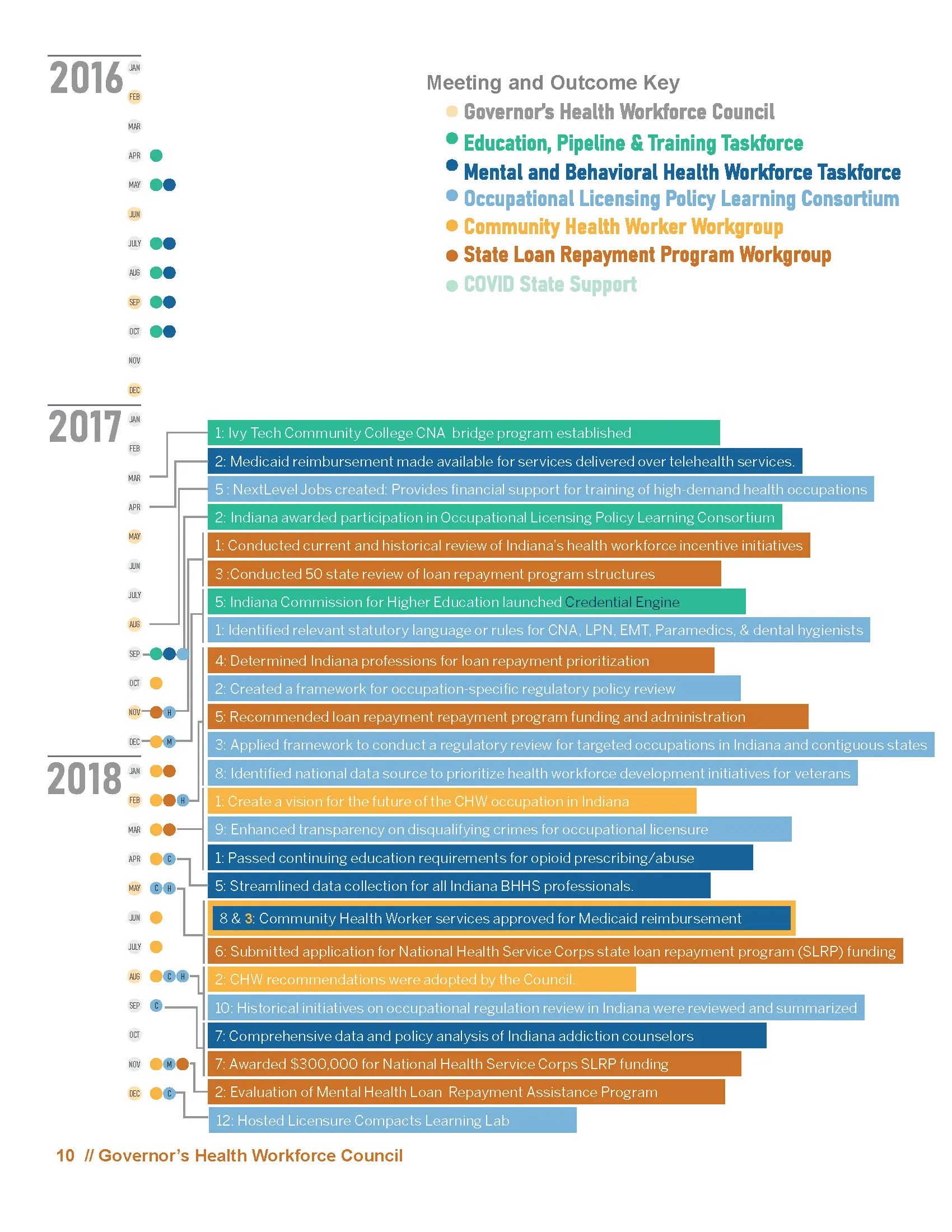 timeline chart