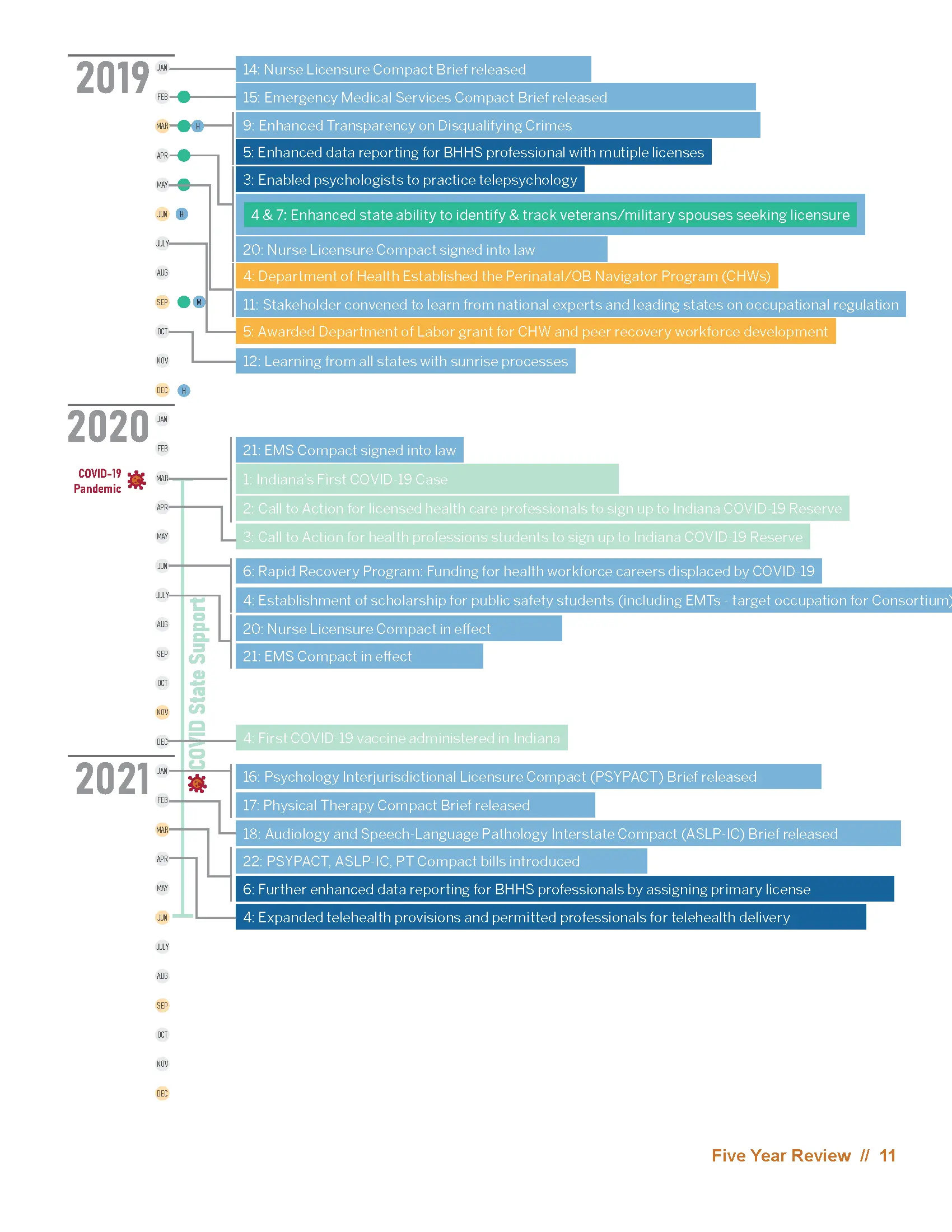 timeline chart