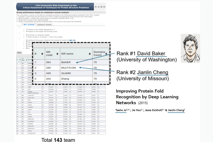 11th CASP competition in 2014 rankings. They show Dr. David Baker's team in first and Dr. Jianlin Cheng's group from the University of Missouri, in second.