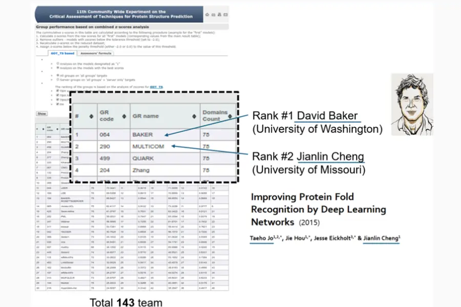11th CASP competition in 2014 rankings. They show Dr. David Baker's team in first and Dr. Jianlin Cheng's group from the University of Missouri, in second.