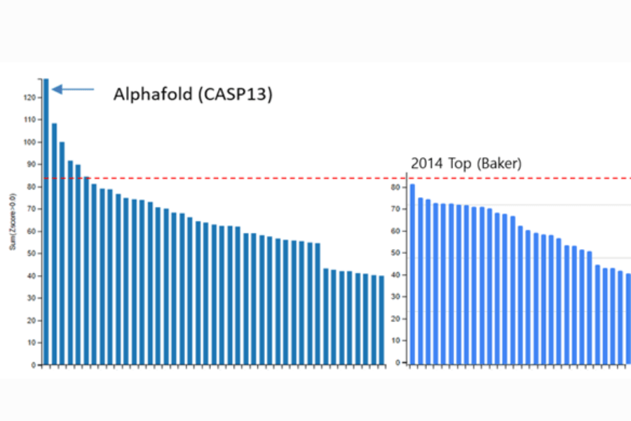AlphaFold shows much higher accuracy than Dr. Baker's group in 2014.