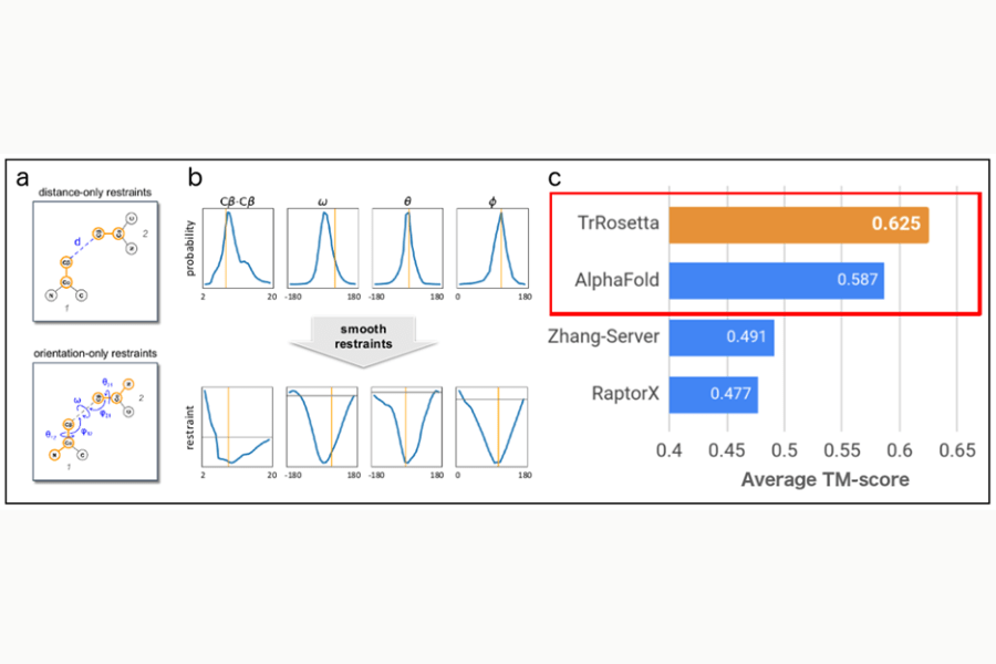 the graph shows, some of the tools developed by the traditional CASP participating teams surpassed AlphaFold's performance.