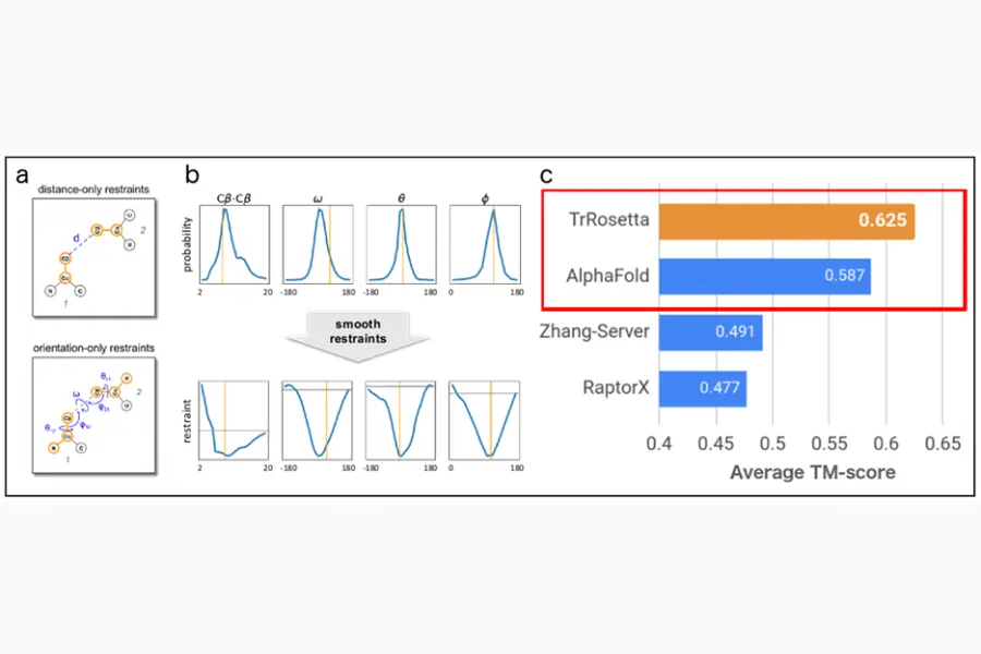 the graph shows, some of the tools developed by the traditional CASP participating teams surpassed AlphaFold's performance.